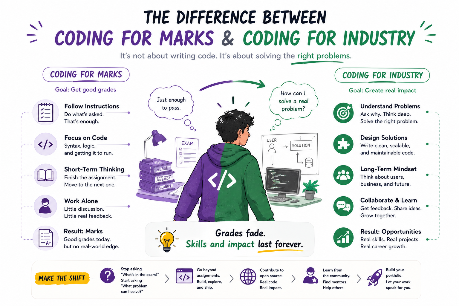Comparison between academic coding and real-world software development showing projects, teamwork, GitHub, and software engineering practices
