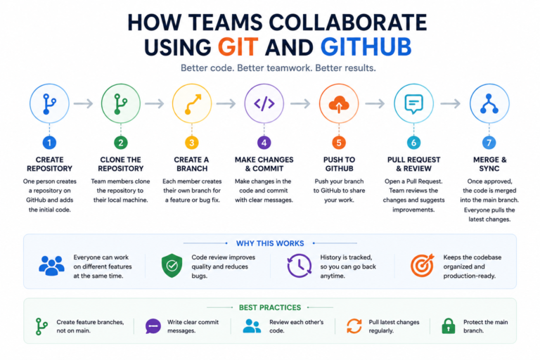 Software development team collaborating using Git branches, GitHub repositories, pull requests, and code reviews