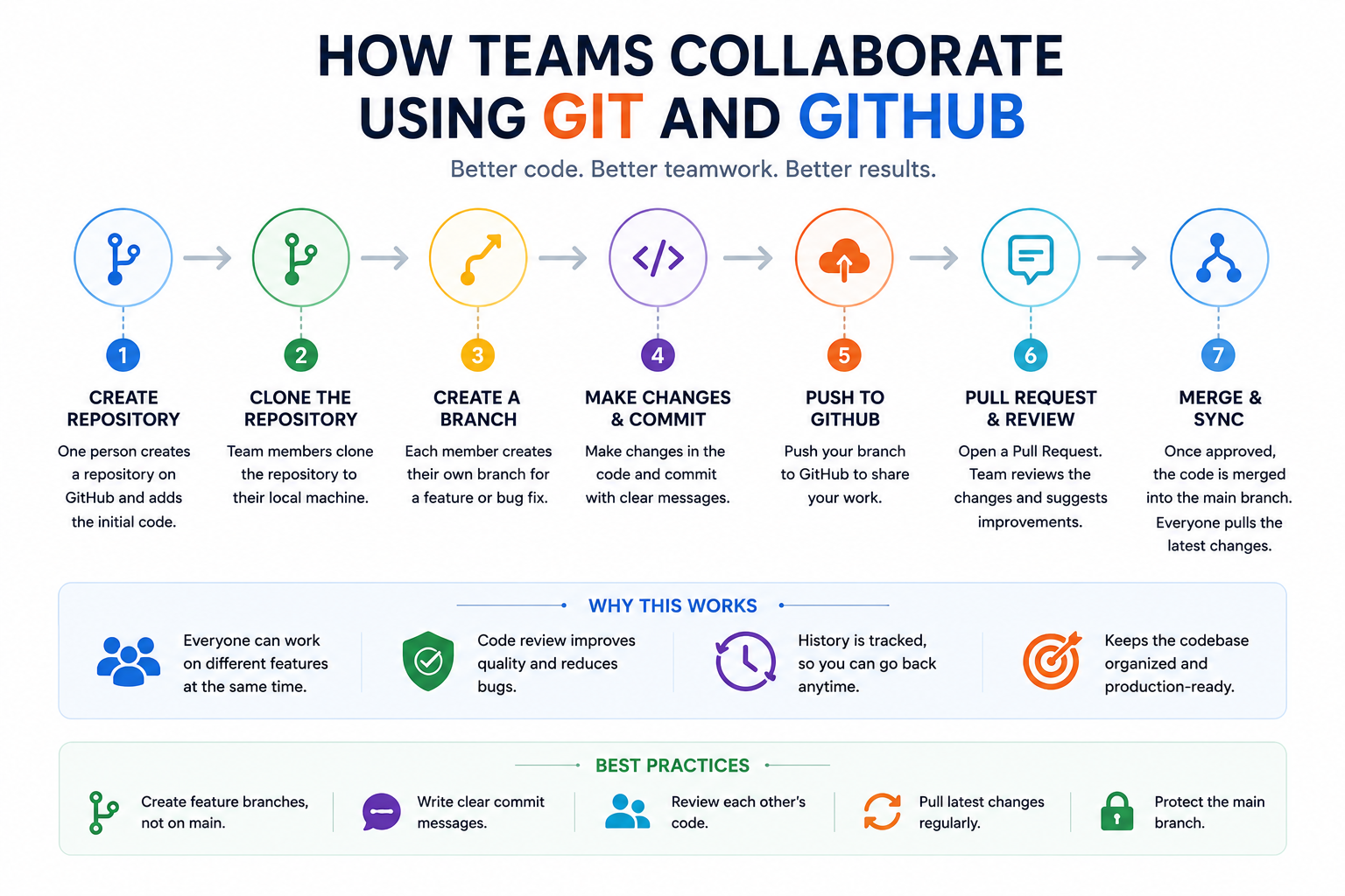 Software development team collaborating using Git branches, GitHub repositories, pull requests, and code reviews