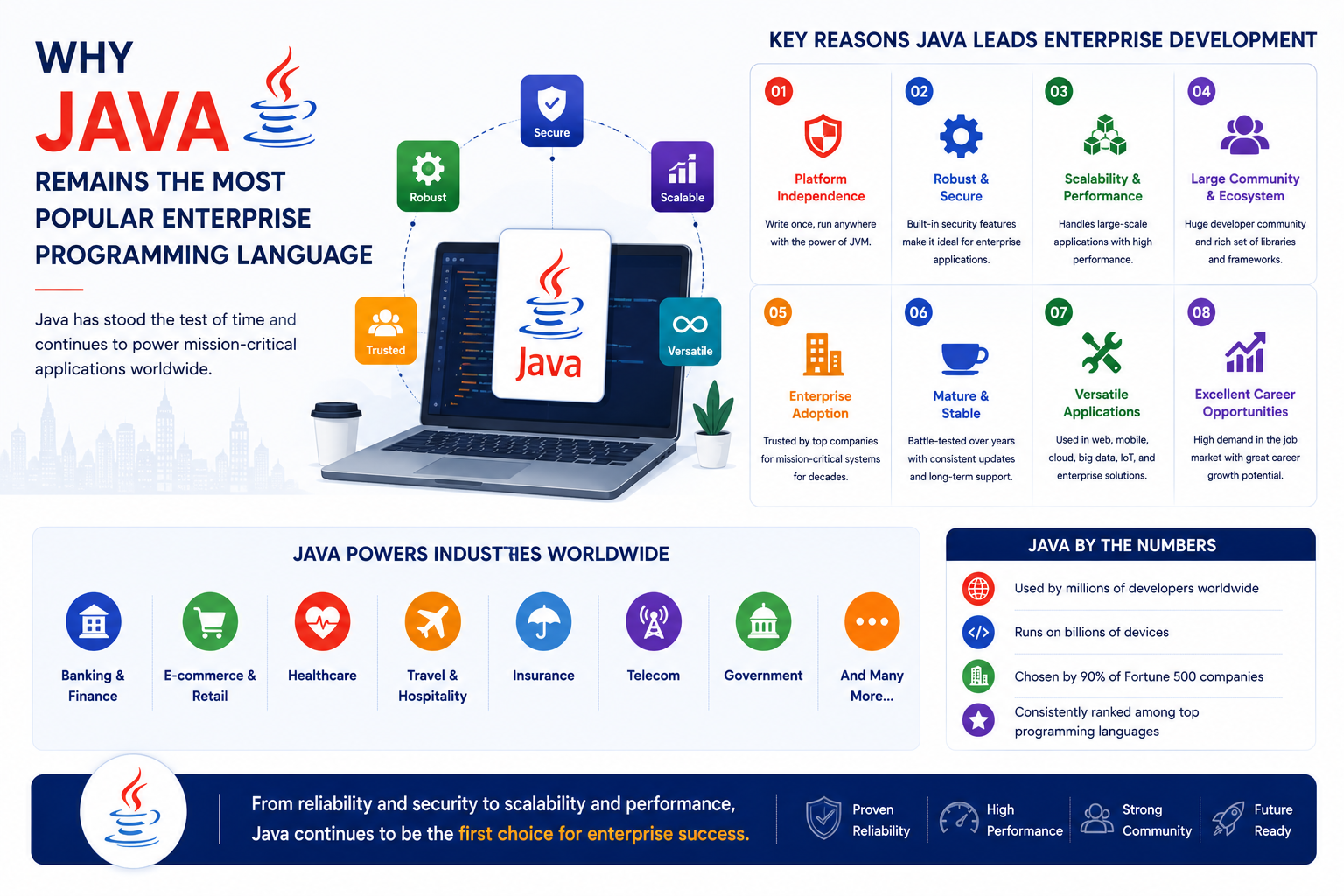 Java programming language powering enterprise software, banking systems, cloud applications, and large-scale business solutions