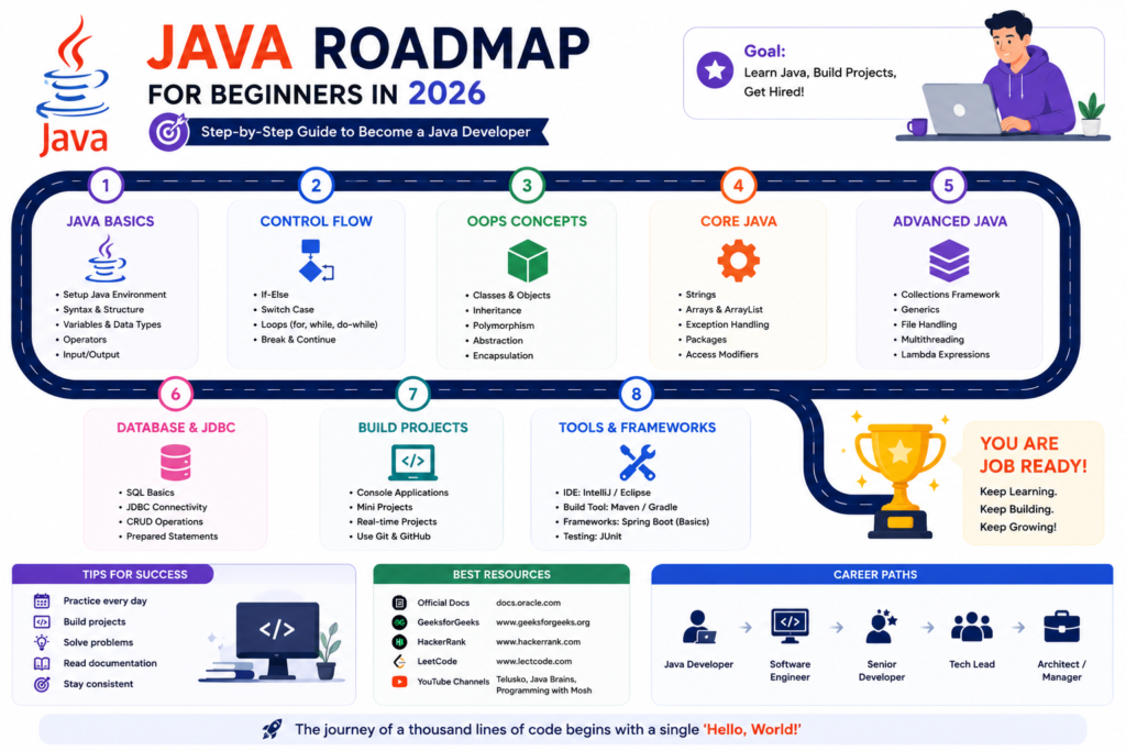 Step-by-step Java developer roadmap covering Core Java, Spring Boot, databases, cloud computing, DevOps, and software engineering skills