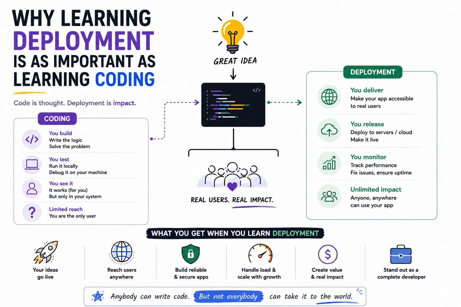 Software developer deploying applications using cloud platforms, Docker, CI/CD pipelines, and DevOps practices