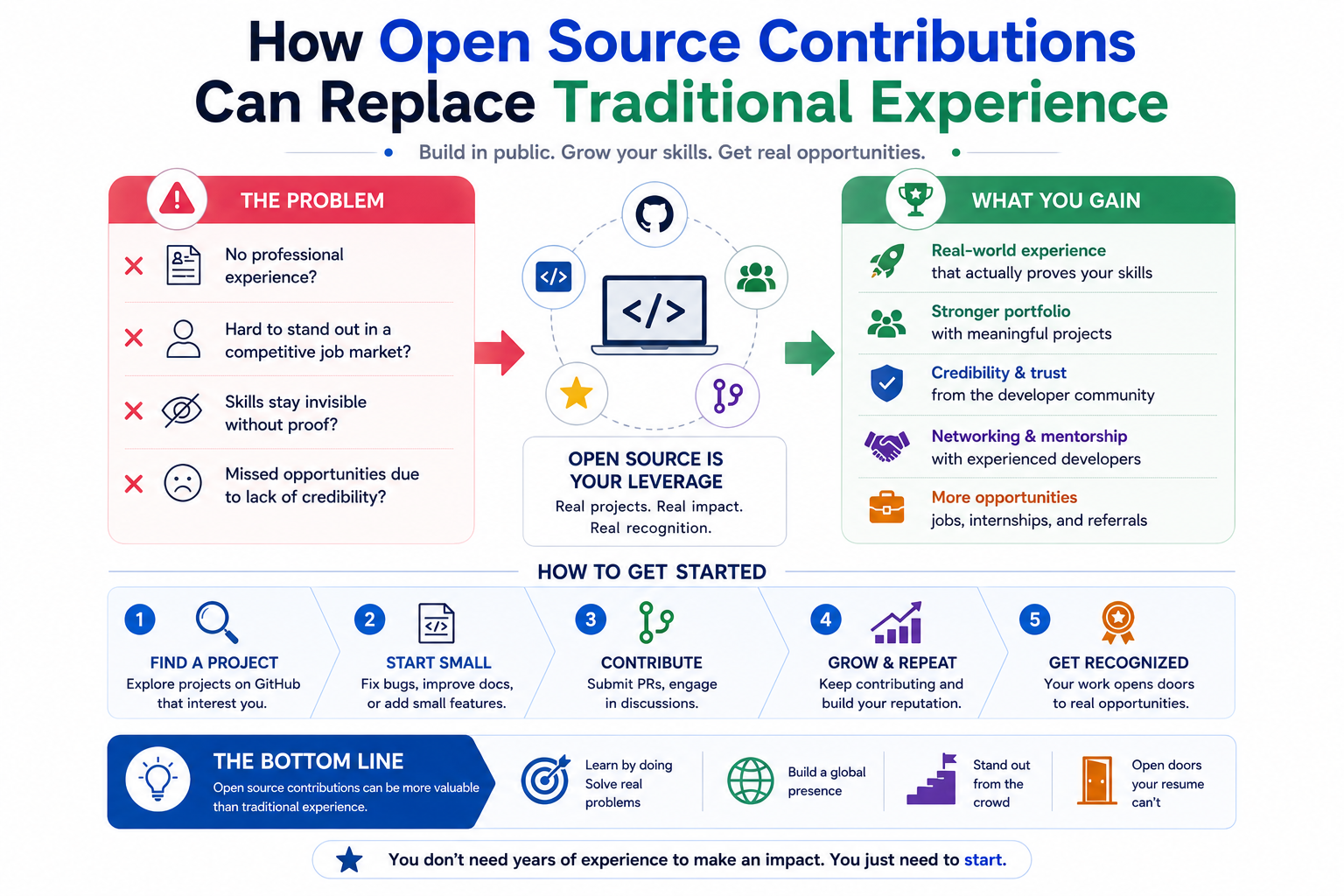 Student contributing to open source projects on GitHub to gain real-world software development experience