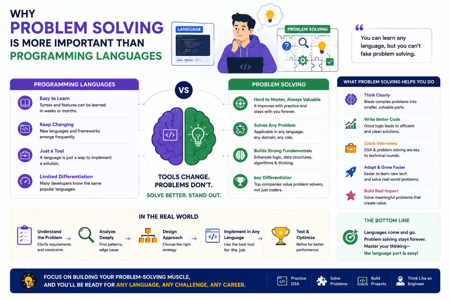 Software engineer solving algorithmic and logical problems using data structures and analytical thinking