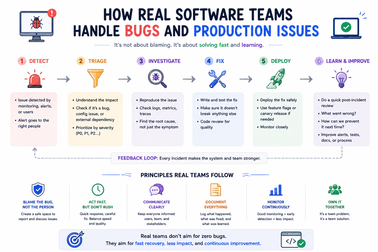 Software engineering team monitoring applications, debugging production issues, analyzing logs, and resolving incidents