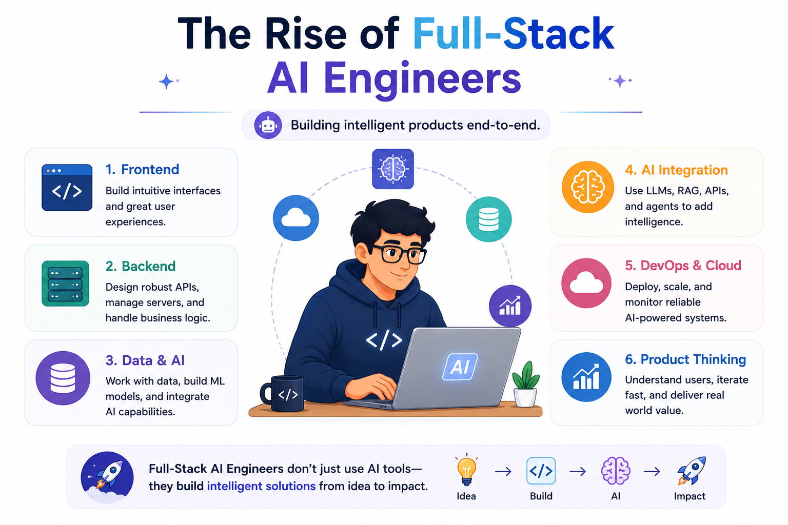 Full-Stack AI Engineer building AI-powered applications using frontend, backend, cloud computing, APIs, and machine learning technologies