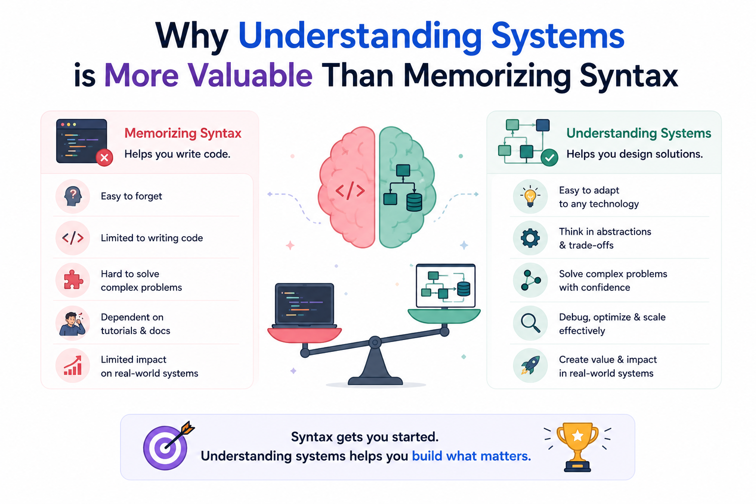 Software engineer analyzing system architecture, databases, APIs, networking, and cloud infrastructure instead of focusing only on programming syntax
