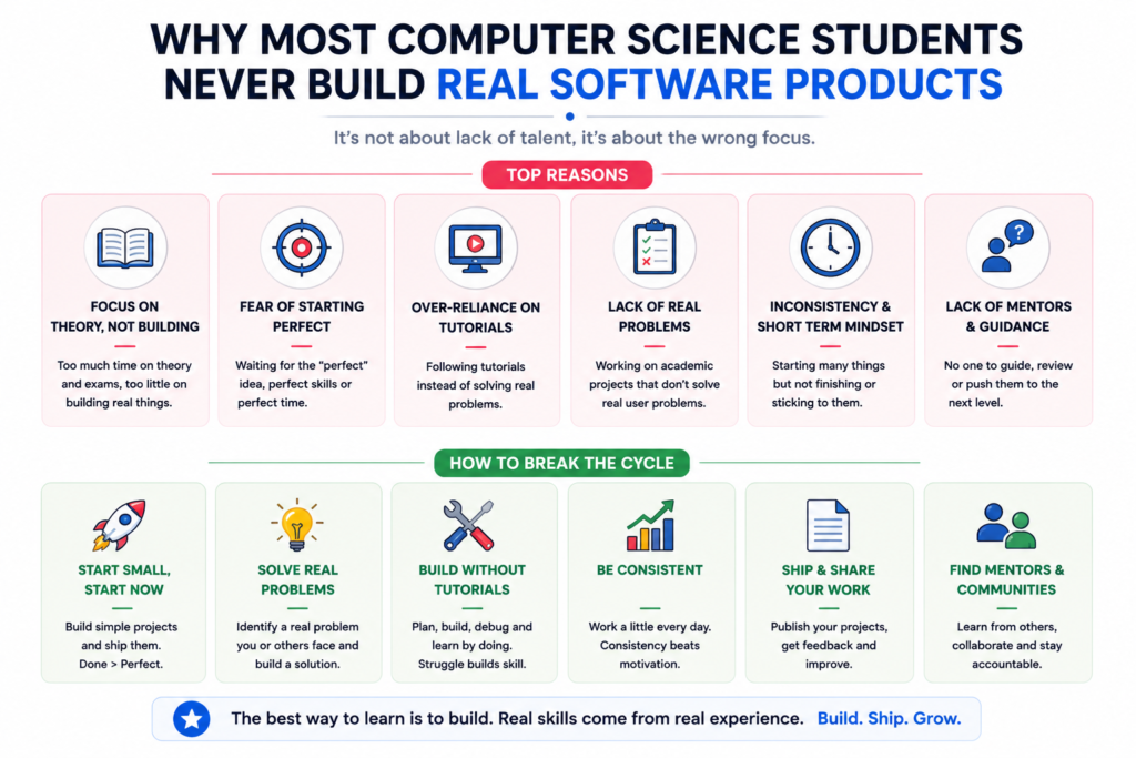 Computer science student transitioning from tutorials and theory to building real software products and applications